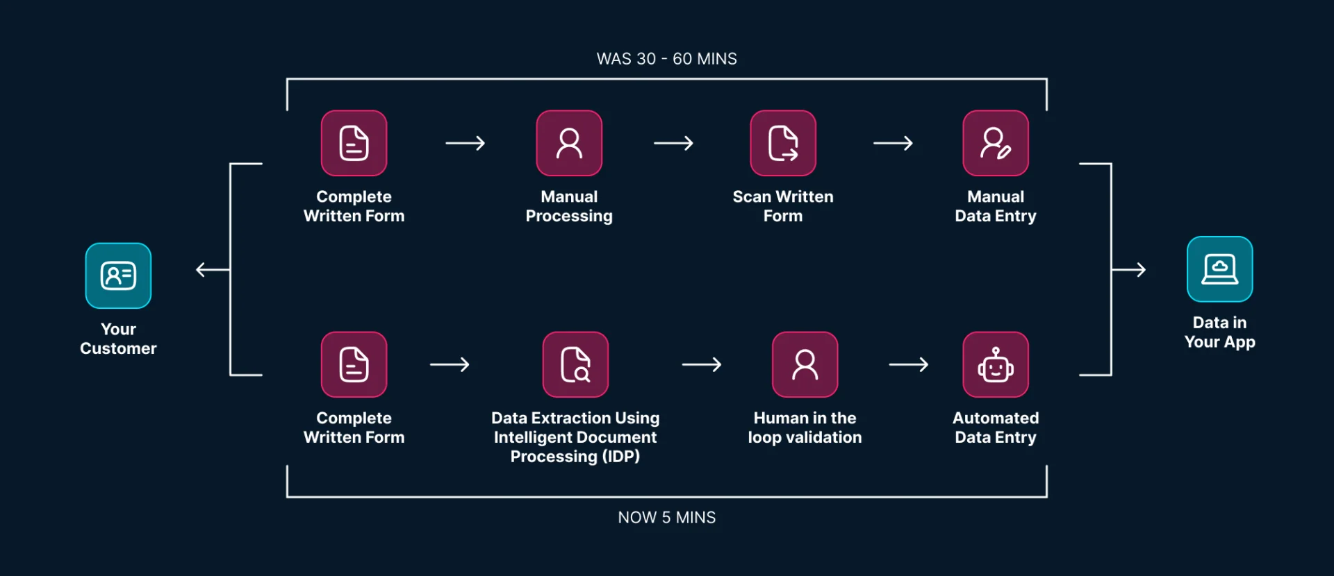 Intelligent Automation Approach