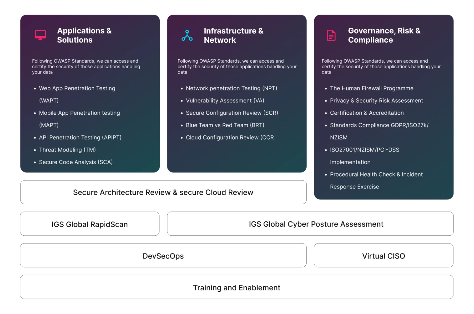 Tailored Security Services Framework