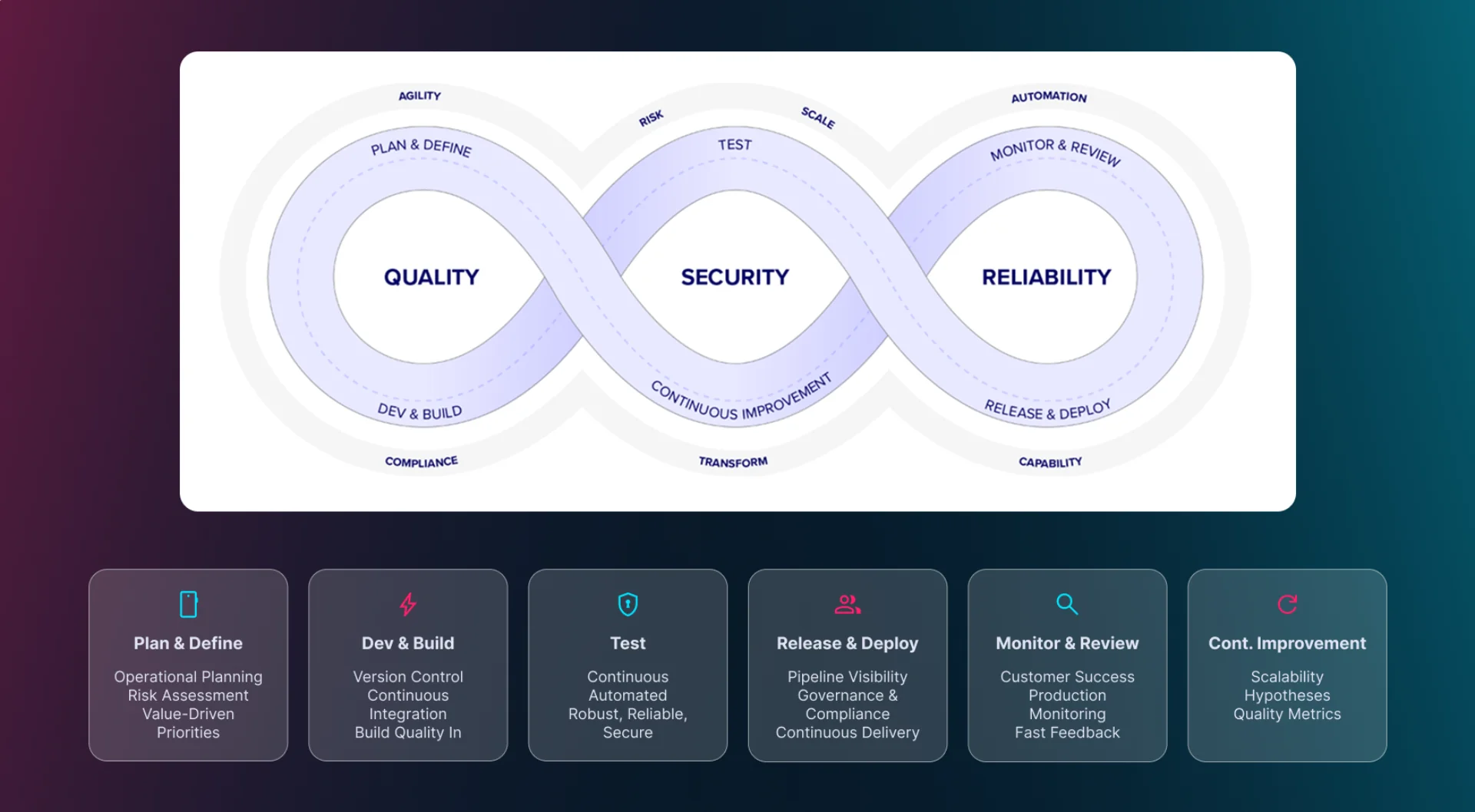 DevOps Lifecycle Approach